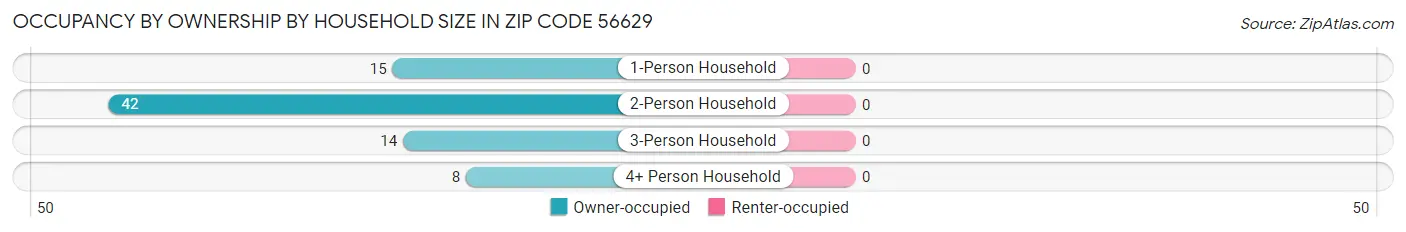 Occupancy by Ownership by Household Size in Zip Code 56629