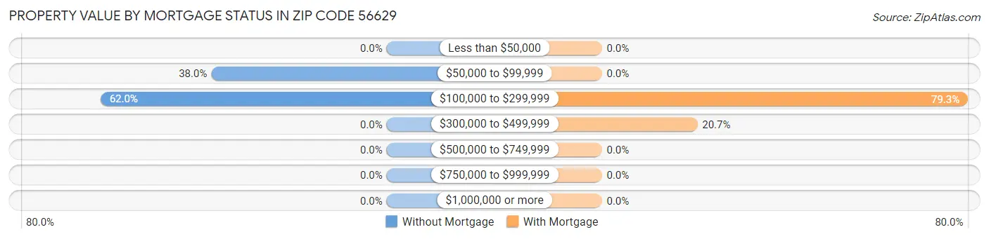 Property Value by Mortgage Status in Zip Code 56629