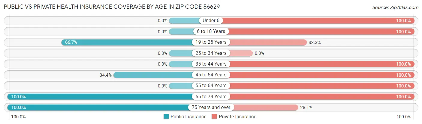 Public vs Private Health Insurance Coverage by Age in Zip Code 56629