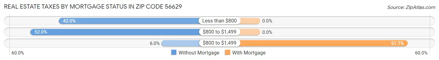 Real Estate Taxes by Mortgage Status in Zip Code 56629