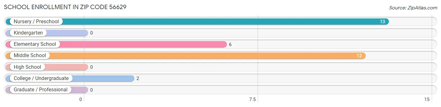 School Enrollment in Zip Code 56629