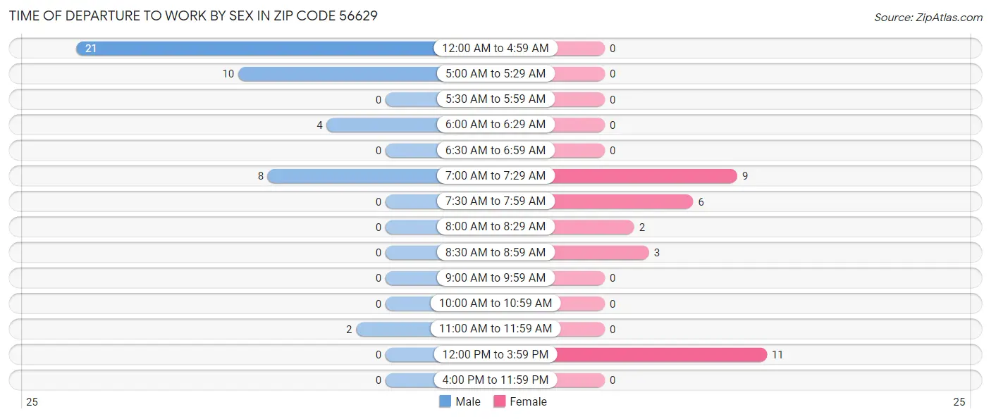 Time of Departure to Work by Sex in Zip Code 56629