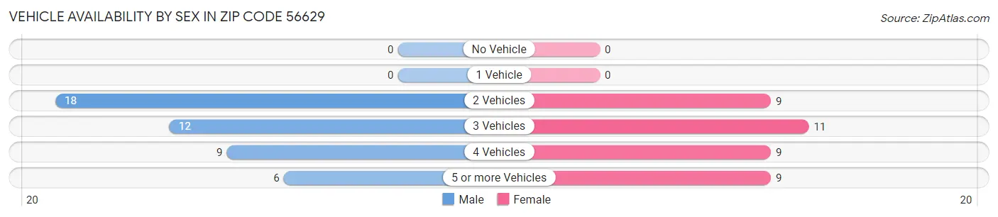 Vehicle Availability by Sex in Zip Code 56629