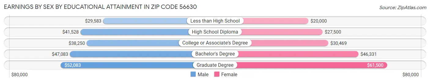 Earnings by Sex by Educational Attainment in Zip Code 56630