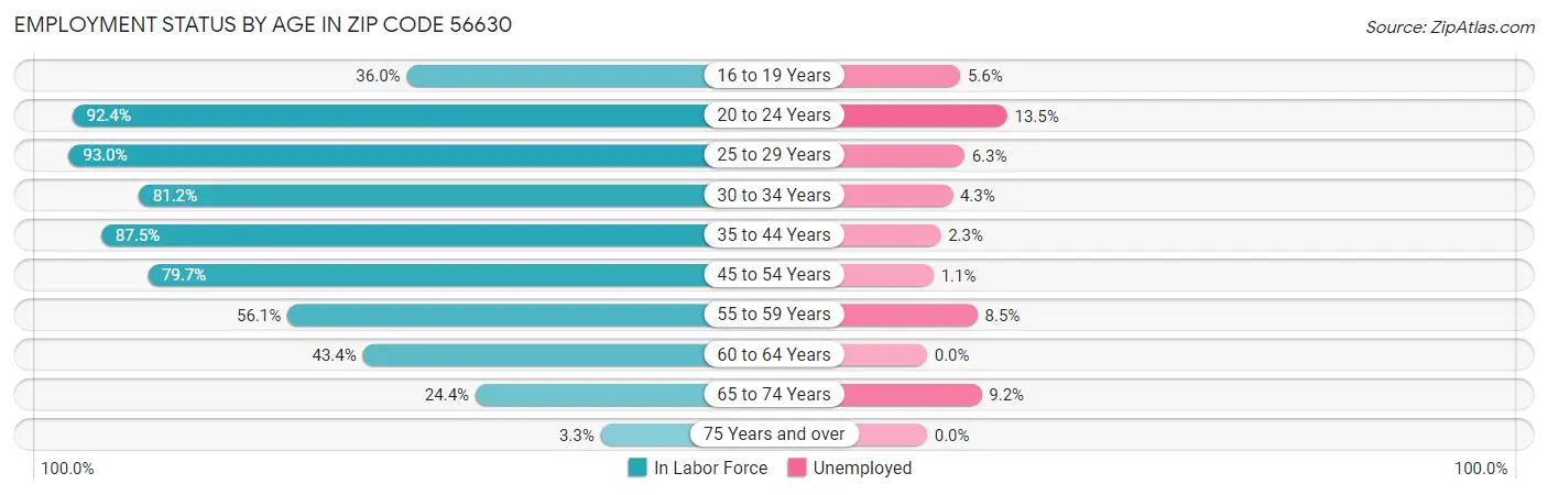 Employment Status by Age in Zip Code 56630