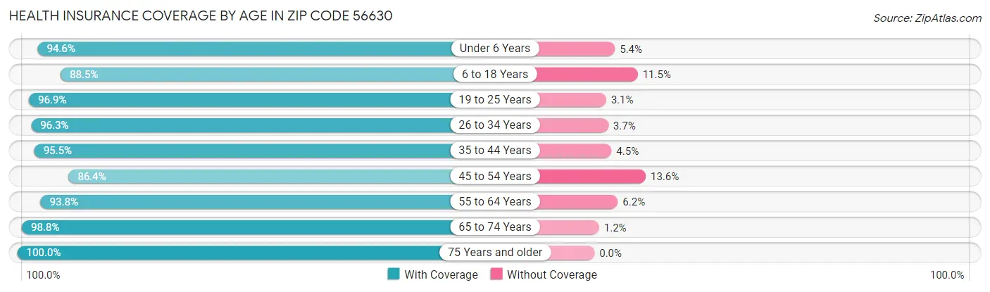 Health Insurance Coverage by Age in Zip Code 56630