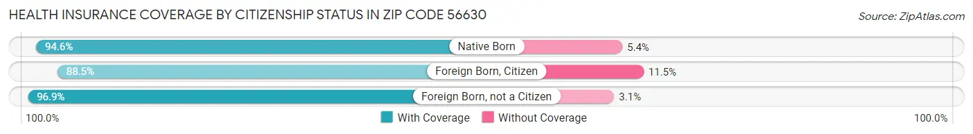 Health Insurance Coverage by Citizenship Status in Zip Code 56630