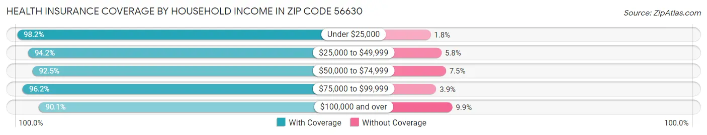 Health Insurance Coverage by Household Income in Zip Code 56630