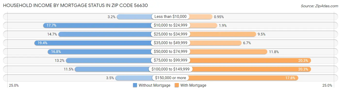 Household Income by Mortgage Status in Zip Code 56630