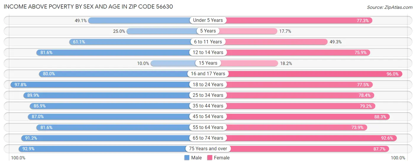 Income Above Poverty by Sex and Age in Zip Code 56630