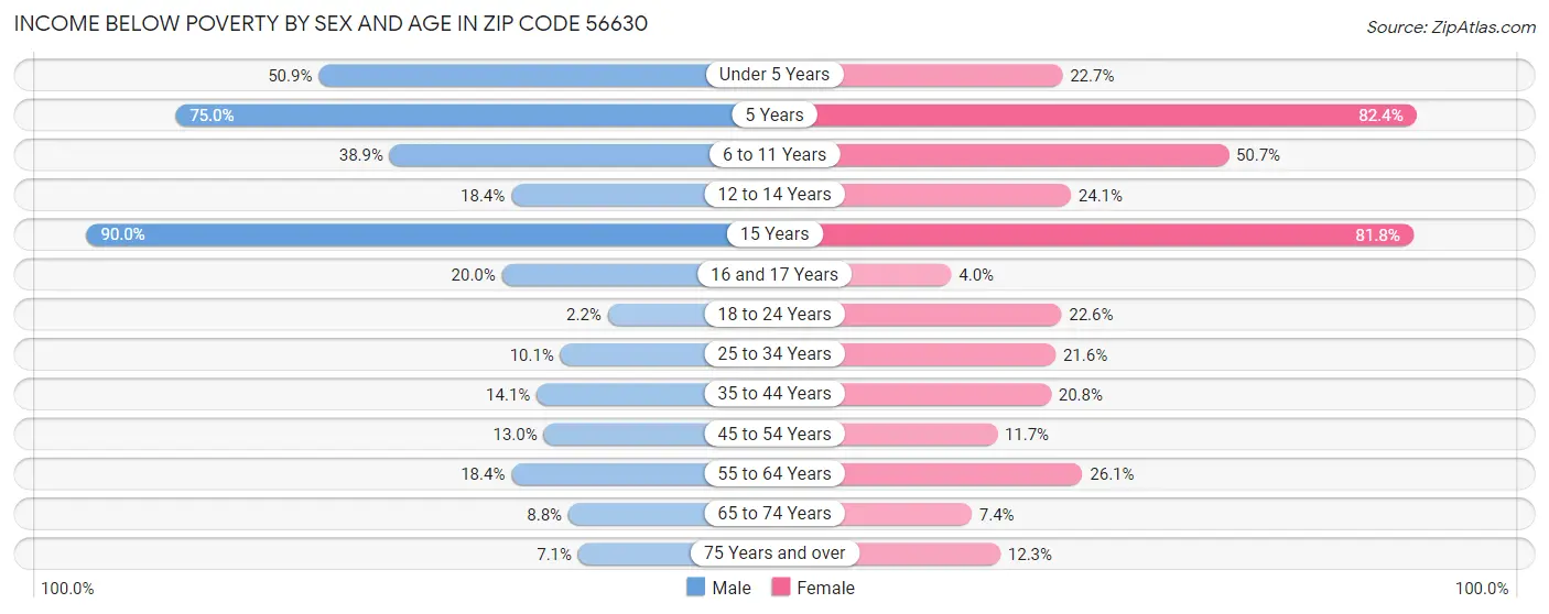 Income Below Poverty by Sex and Age in Zip Code 56630