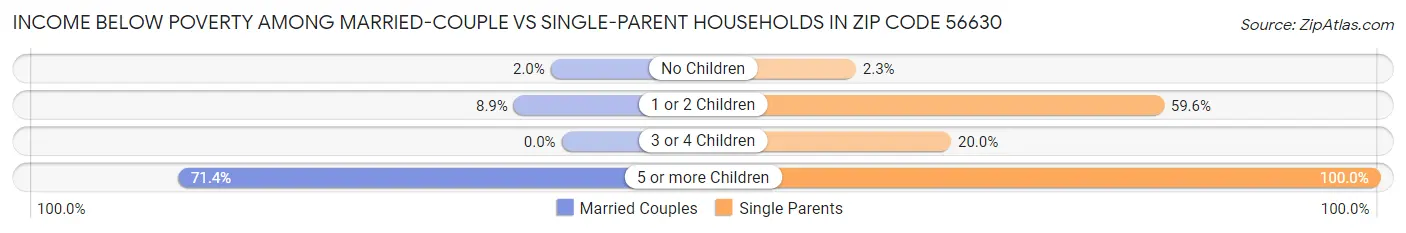 Income Below Poverty Among Married-Couple vs Single-Parent Households in Zip Code 56630