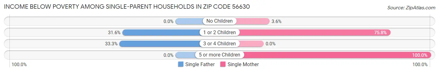 Income Below Poverty Among Single-Parent Households in Zip Code 56630