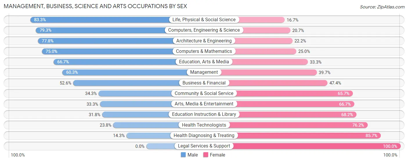 Management, Business, Science and Arts Occupations by Sex in Zip Code 56630