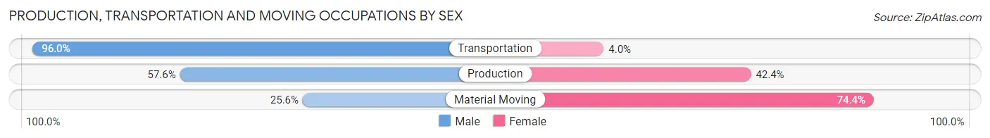 Production, Transportation and Moving Occupations by Sex in Zip Code 56630