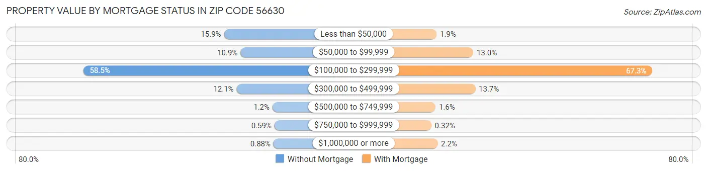 Property Value by Mortgage Status in Zip Code 56630
