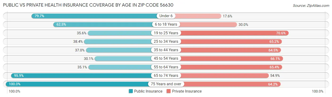 Public vs Private Health Insurance Coverage by Age in Zip Code 56630