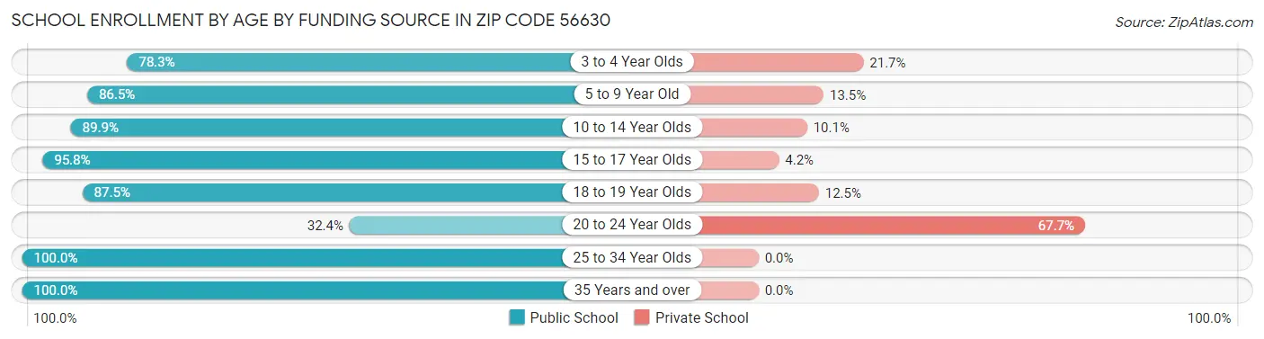 School Enrollment by Age by Funding Source in Zip Code 56630