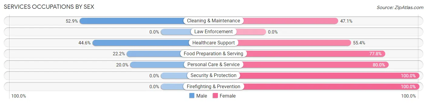 Services Occupations by Sex in Zip Code 56630