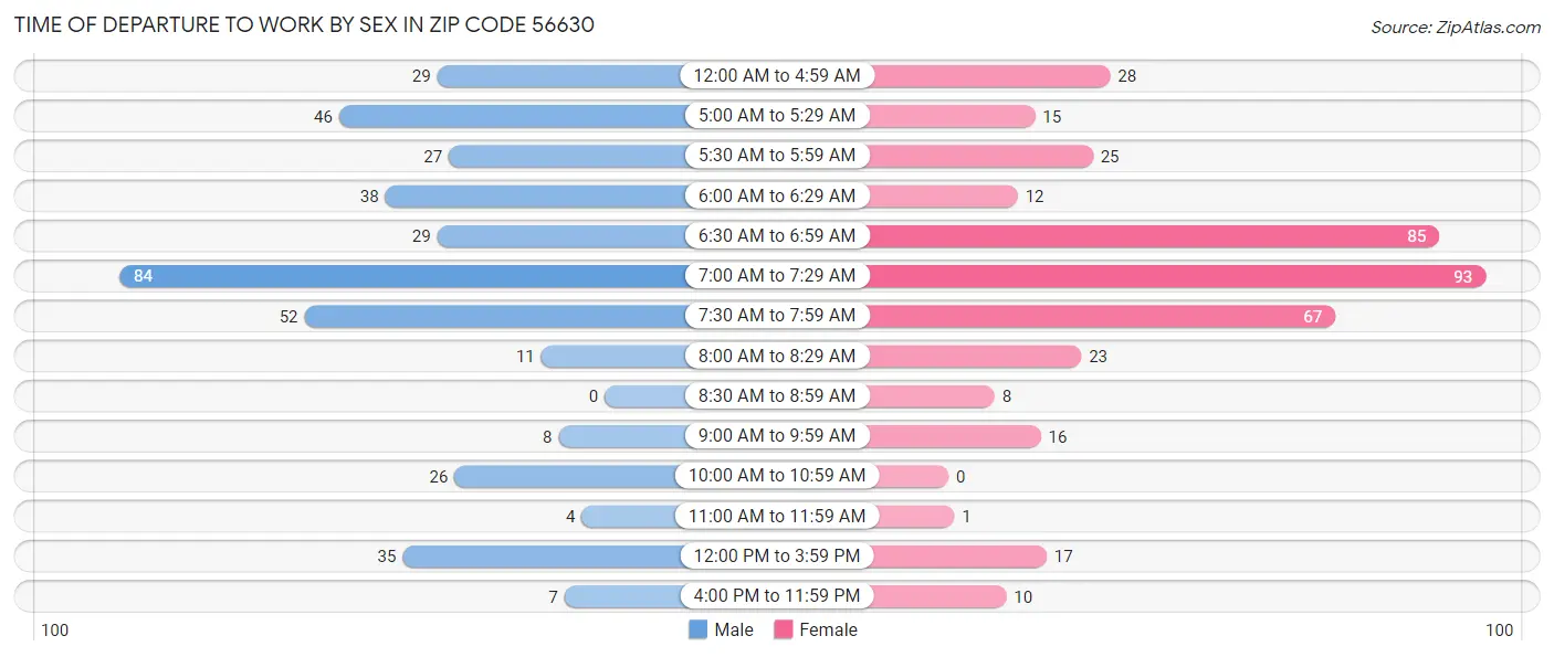 Time of Departure to Work by Sex in Zip Code 56630