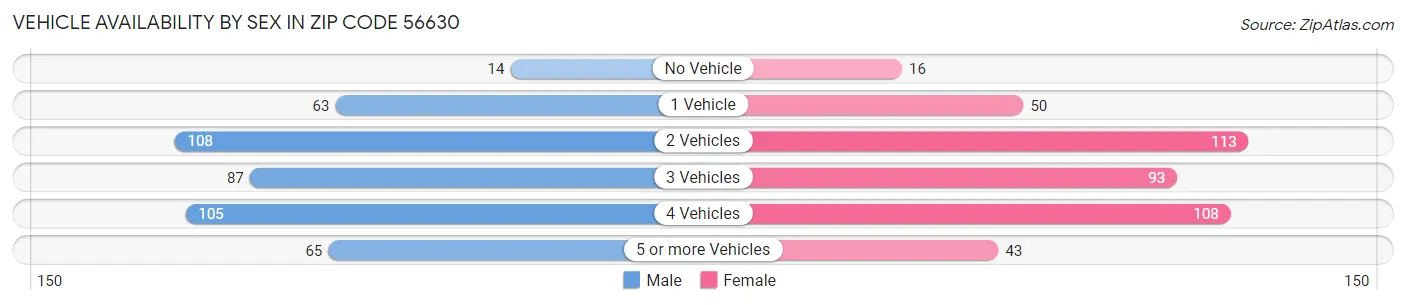 Vehicle Availability by Sex in Zip Code 56630