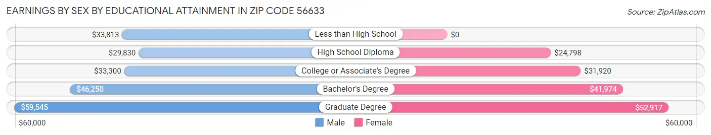 Earnings by Sex by Educational Attainment in Zip Code 56633