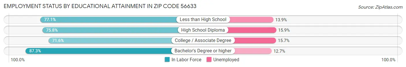 Employment Status by Educational Attainment in Zip Code 56633