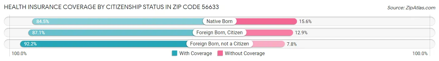 Health Insurance Coverage by Citizenship Status in Zip Code 56633