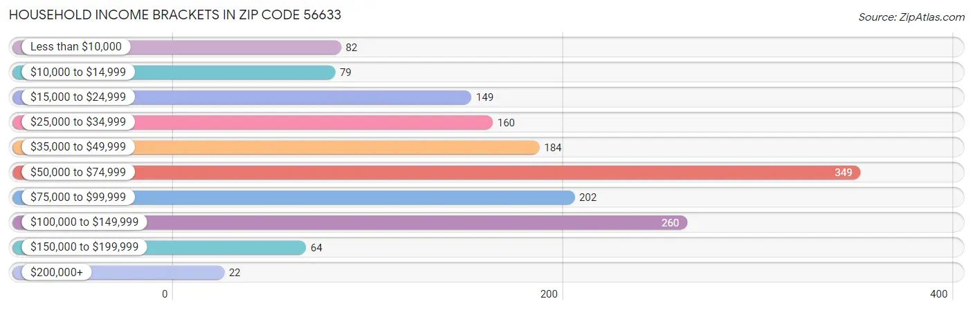 Household Income Brackets in Zip Code 56633