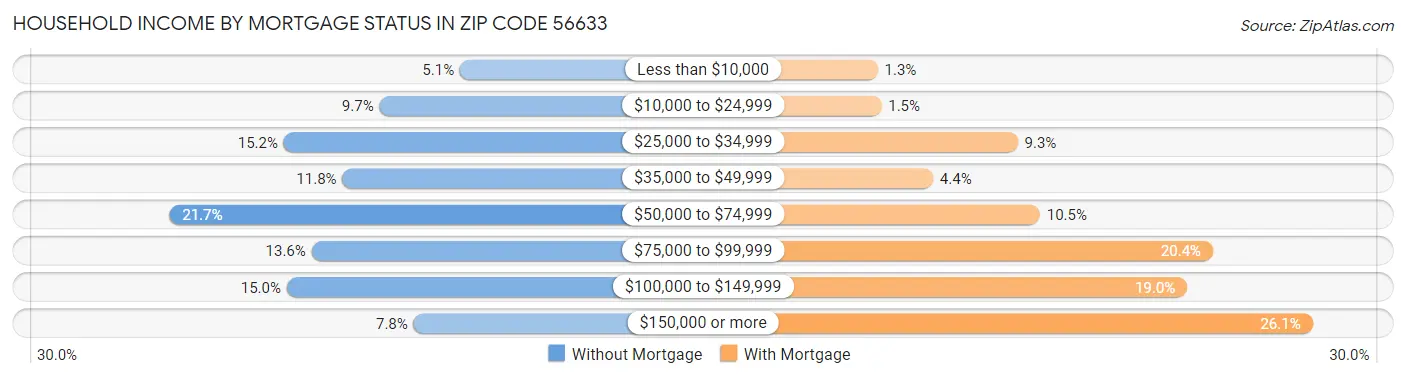 Household Income by Mortgage Status in Zip Code 56633