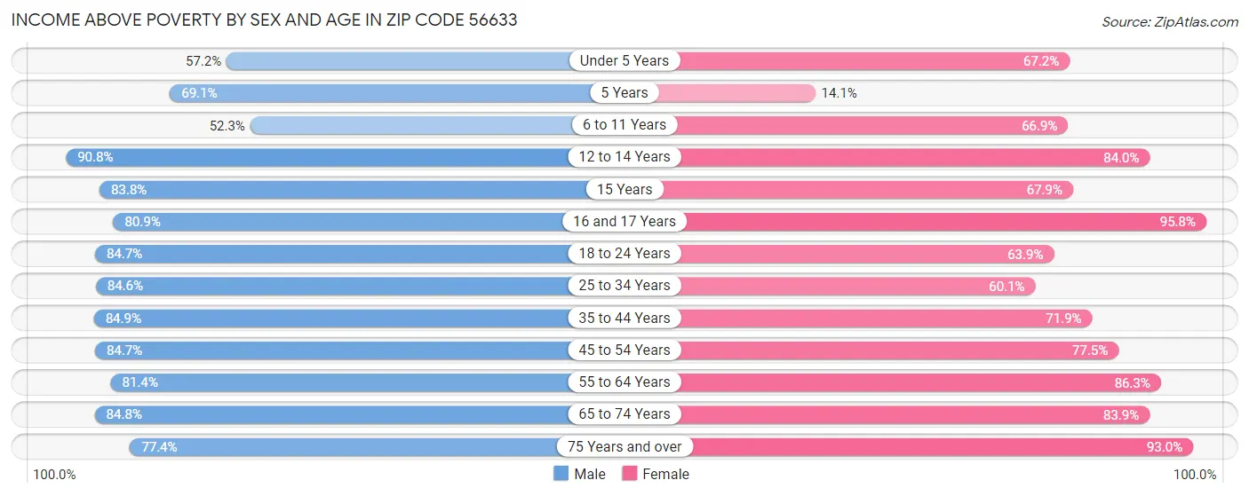 Income Above Poverty by Sex and Age in Zip Code 56633