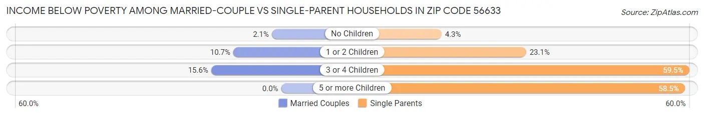 Income Below Poverty Among Married-Couple vs Single-Parent Households in Zip Code 56633