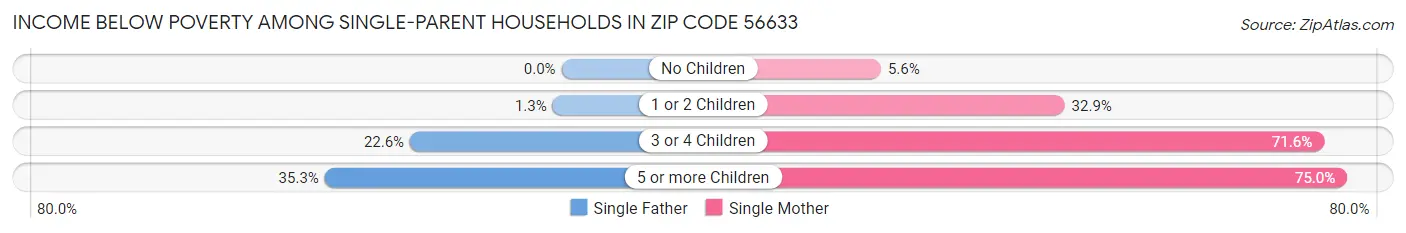 Income Below Poverty Among Single-Parent Households in Zip Code 56633