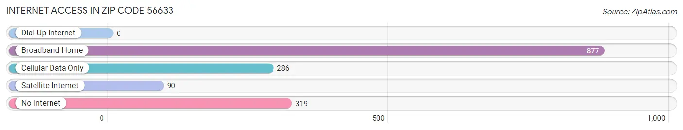 Internet Access in Zip Code 56633