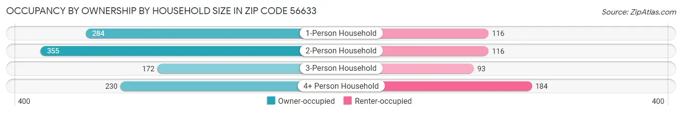 Occupancy by Ownership by Household Size in Zip Code 56633