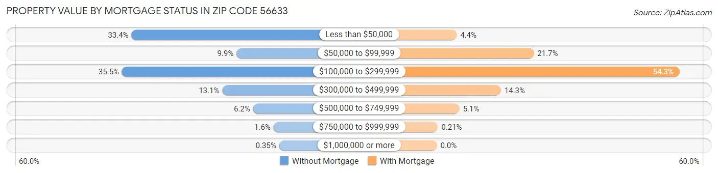 Property Value by Mortgage Status in Zip Code 56633