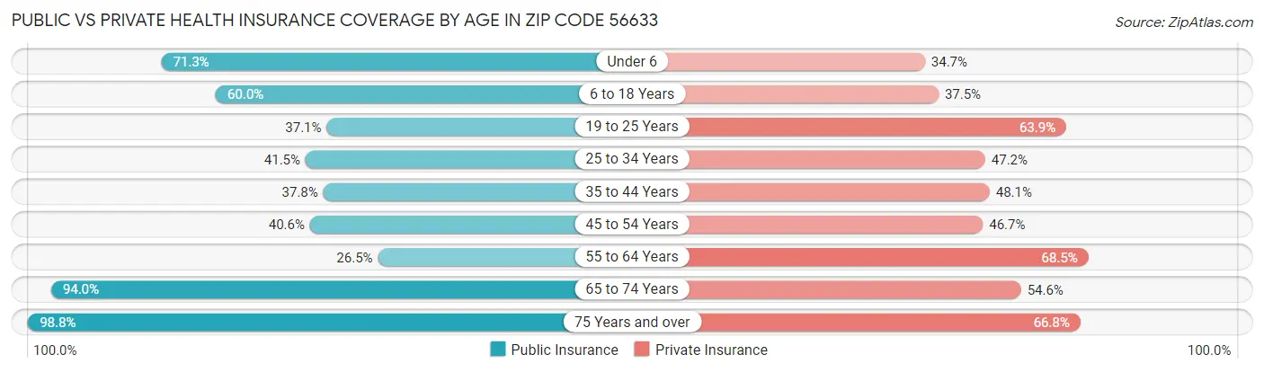 Public vs Private Health Insurance Coverage by Age in Zip Code 56633