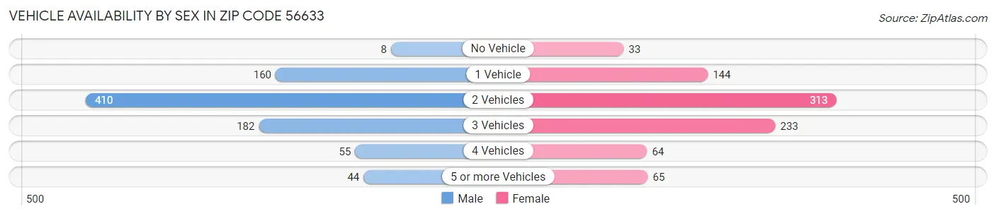 Vehicle Availability by Sex in Zip Code 56633
