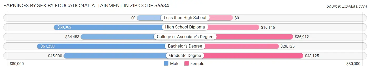 Earnings by Sex by Educational Attainment in Zip Code 56634