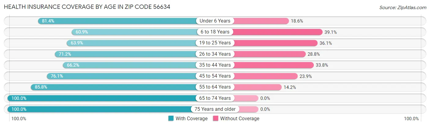 Health Insurance Coverage by Age in Zip Code 56634