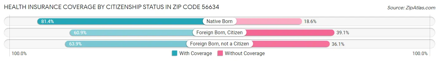 Health Insurance Coverage by Citizenship Status in Zip Code 56634
