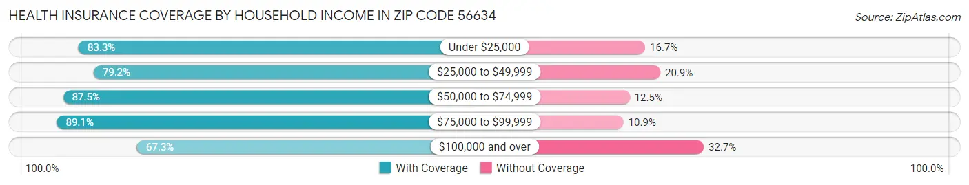 Health Insurance Coverage by Household Income in Zip Code 56634
