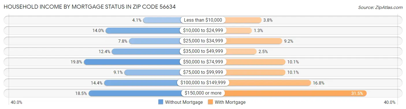 Household Income by Mortgage Status in Zip Code 56634