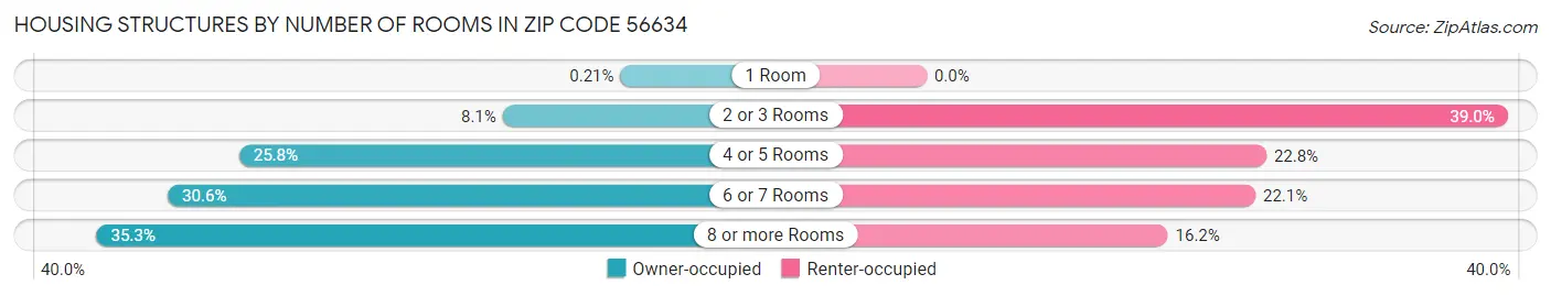 Housing Structures by Number of Rooms in Zip Code 56634