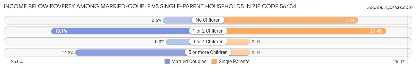 Income Below Poverty Among Married-Couple vs Single-Parent Households in Zip Code 56634