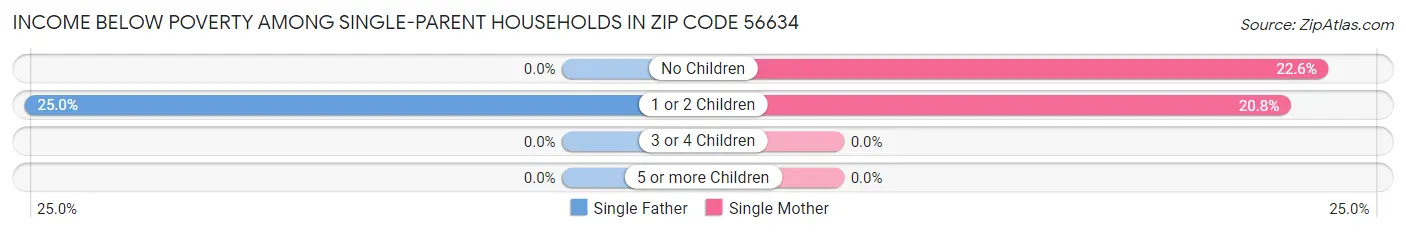 Income Below Poverty Among Single-Parent Households in Zip Code 56634