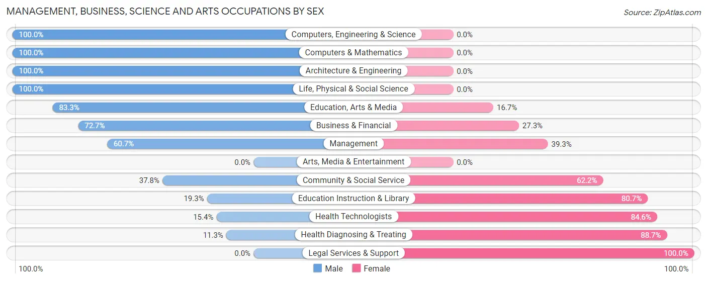 Management, Business, Science and Arts Occupations by Sex in Zip Code 56634