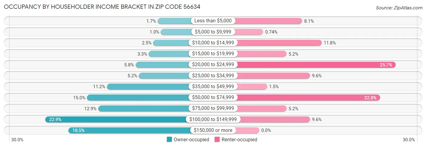 Occupancy by Householder Income Bracket in Zip Code 56634