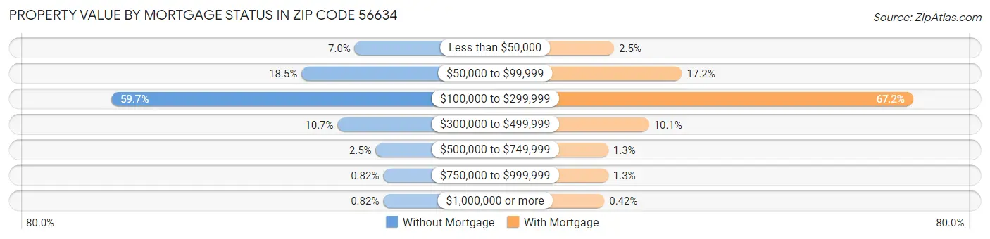Property Value by Mortgage Status in Zip Code 56634