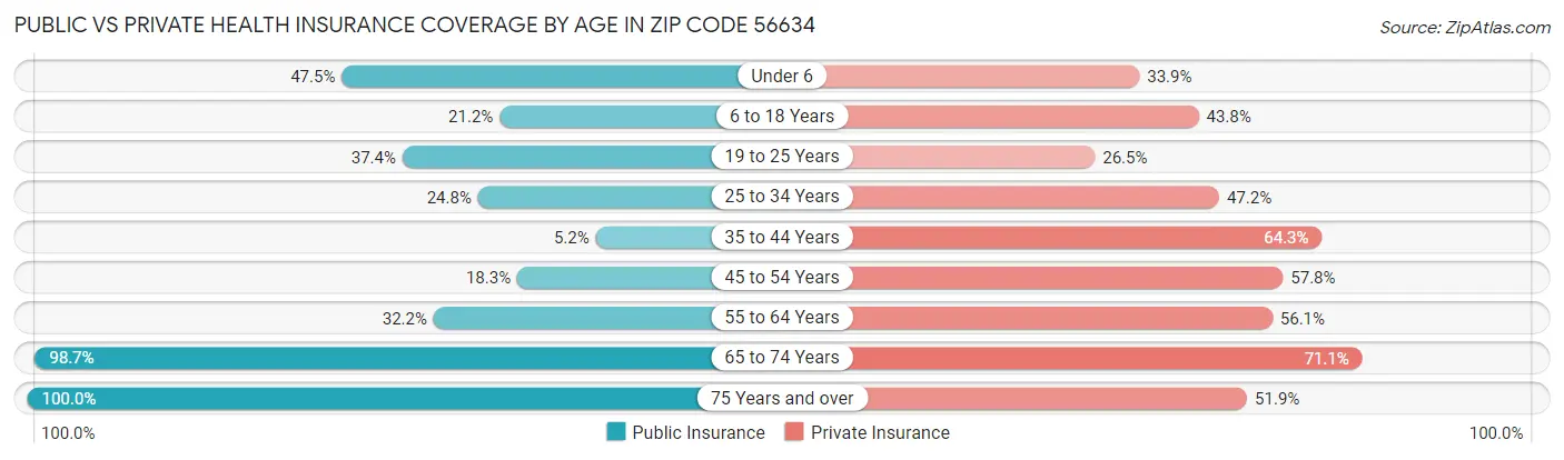 Public vs Private Health Insurance Coverage by Age in Zip Code 56634